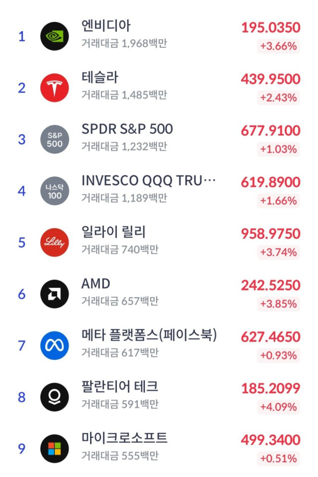 미국 증시 폭등하네요..