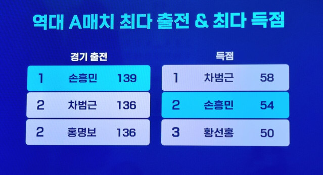 20251114_215931.jpg 실시간 대한민국 역대 A매치 최다 출전 &amp; 최다 득점 상황 ㄷㄷ