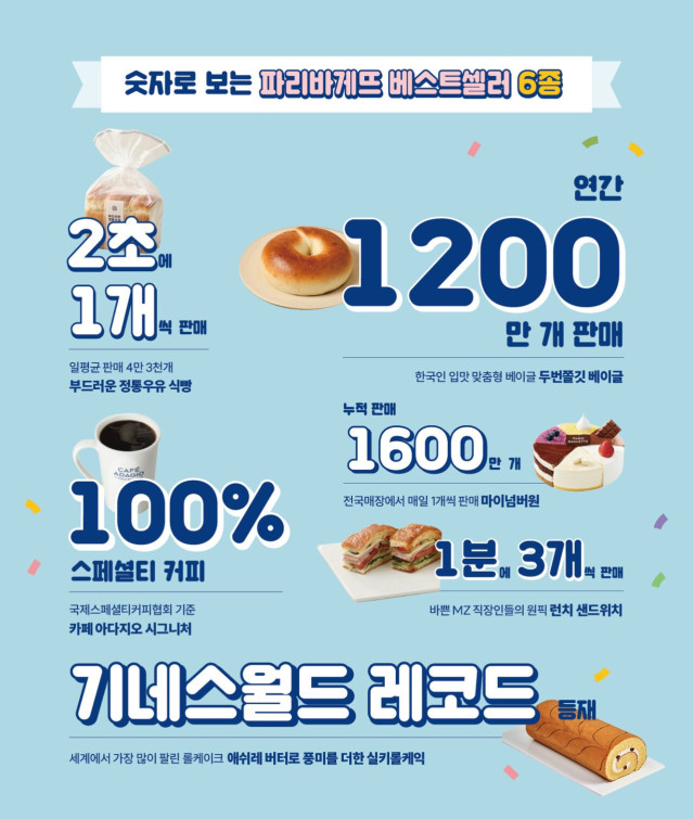 파리바게트에서 의외로 많이 팔린 빵