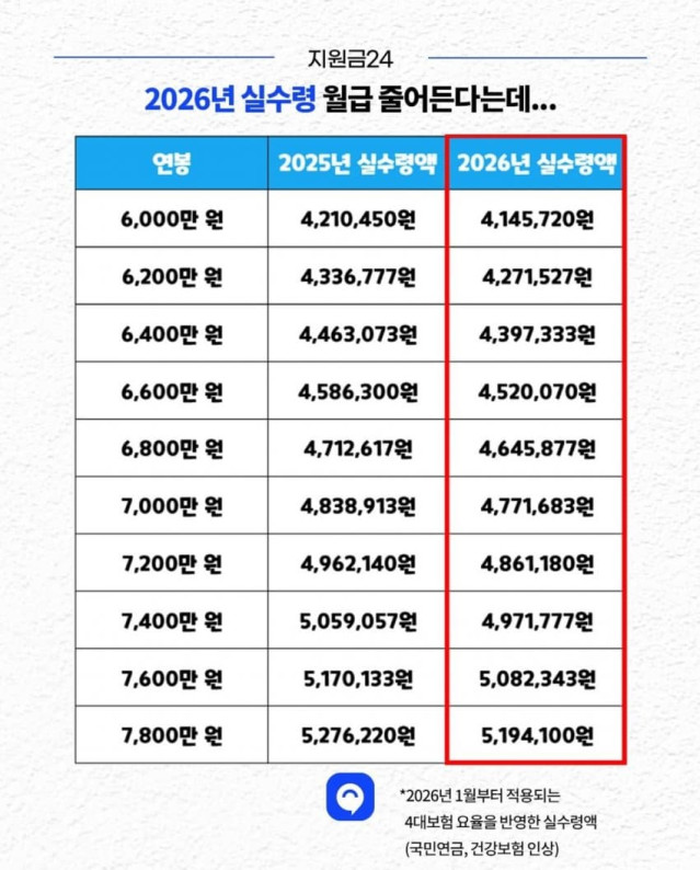4.jpg 훌쩍훌쩍 내년부터 더 줄어든다는 연봉 실수령액.JPG
