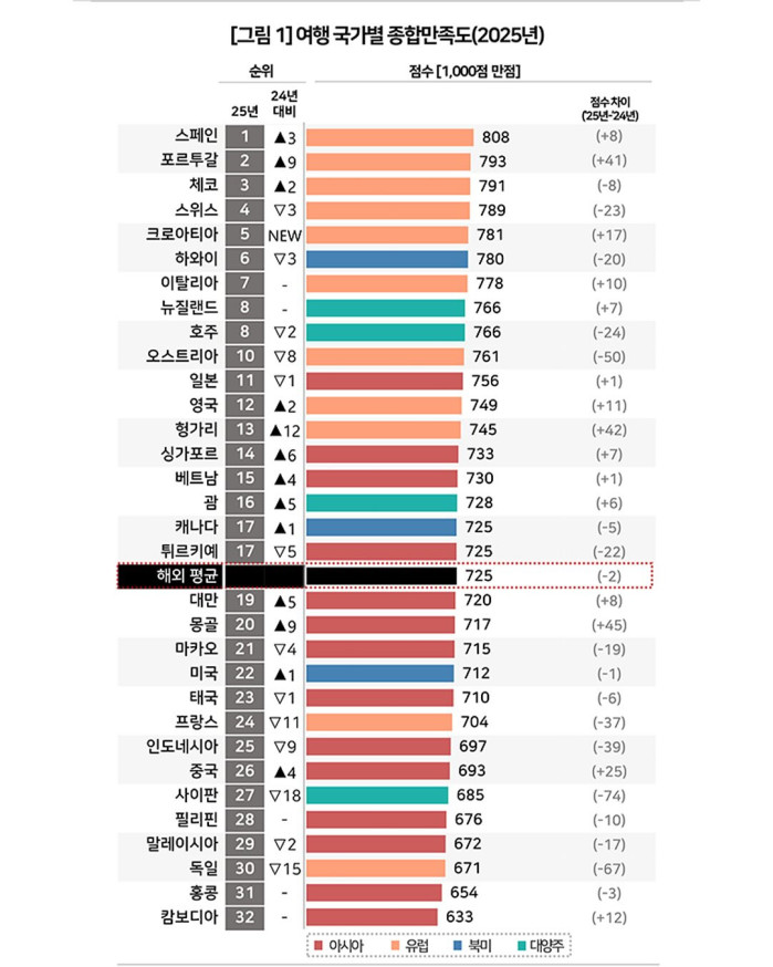 2025 한국인이 뽑은 여행지 만족도 순위